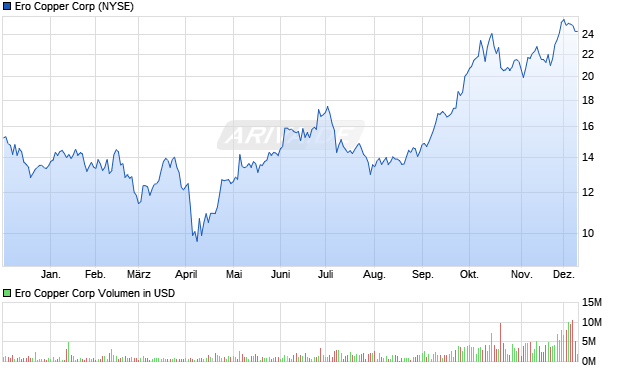 Ero Copper Aktie Chart