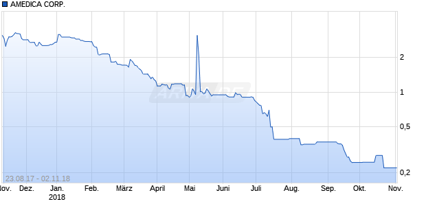 AMEDICA CORP.      DL-,01 Chart