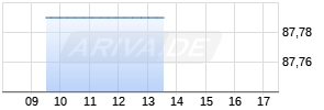 ALSTRIA OFF.RE.ANL.17/27 Chart