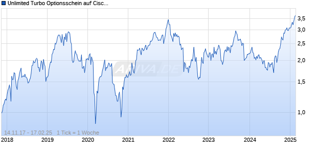 Unlimited Turbo Optionsschein auf Cisco Systems [BNP Paribas Emissions- und Handelsges.] Chart