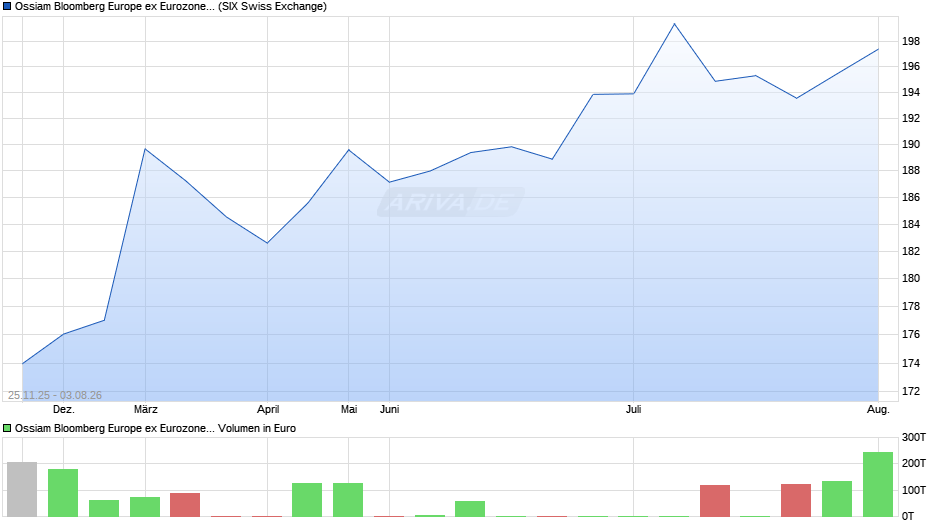 Ossiam Bloomberg Europe ex Eurozone PAB NR UCITS ETF 1C EUR Chart