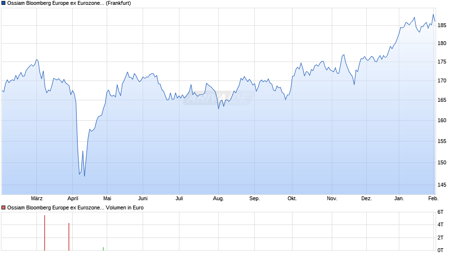Ossiam Bloomberg Europe ex Eurozone PAB NR UCITS ETF 1C EUR Chart