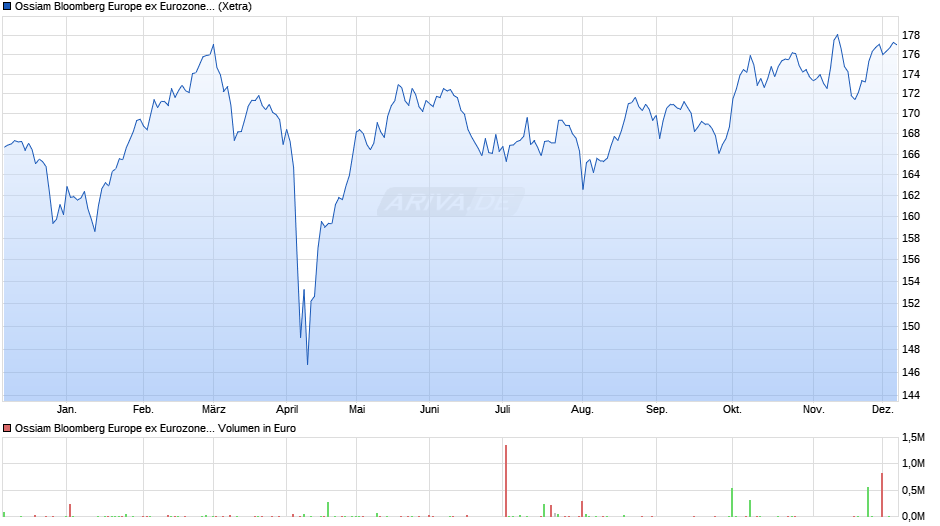 Ossiam Bloomberg Europe ex Eurozone PAB NR UCITS ETF 1C EUR Chart