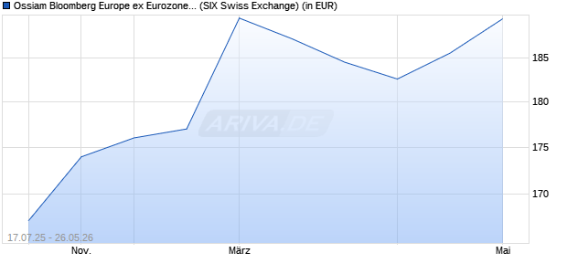 Performance des Ossiam Bloomberg Europe ex Eurozone PAB NR UCITS ETF 1C EUR (WKN A2DVG2, ISIN LU1655103486)