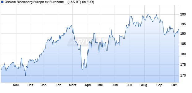 Performance des Ossiam Bloomberg Europe ex Eurozone PAB NR UCITS ETF 1C EUR (WKN A2DVG2, ISIN LU1655103486)