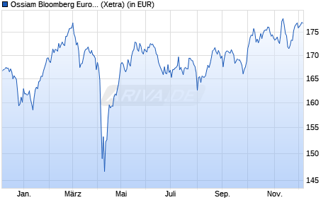 Performance des Ossiam Bloomberg Europe ex Eurozone PAB NR UCITS ETF 1C EUR (WKN A2DVG2, ISIN LU1655103486)