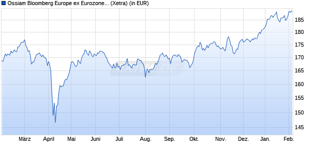 Performance des Ossiam Bloomberg Europe ex Eurozone PAB NR UCITS ETF 1C EUR (WKN A2DVG2, ISIN LU1655103486)