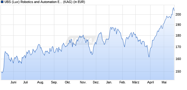 Performance des UBS (Lux) Robotics and Automation Equity Fund Q-dist (WKN A2DV3K, ISIN LU1330433811)