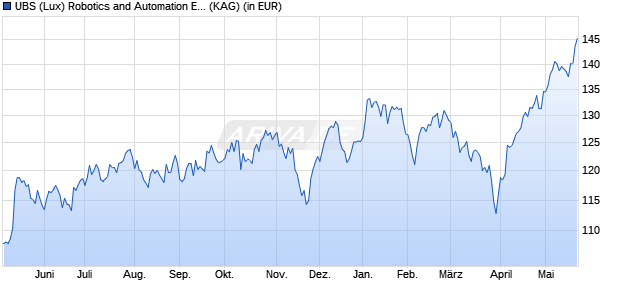 Performance des UBS (Lux) Robotics and Automation Equity Fund (SGD h) P-acc (WKN A2DQJN, ISIN LU1599199277)