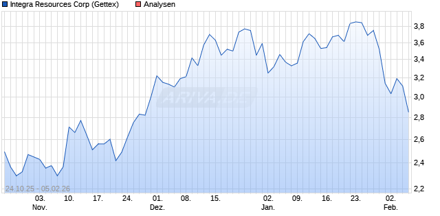 Integra Resources Corp Aktie