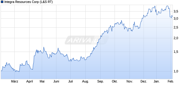 Integra Resources Aktie Chart