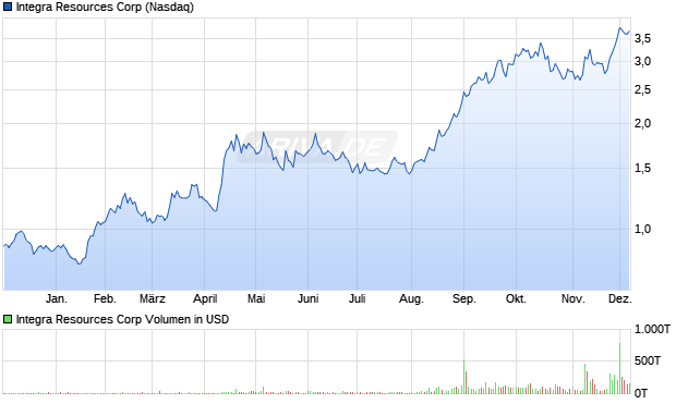 Integra Resources Aktie Chart