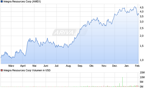 Integra Resources Aktie Chart