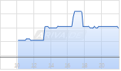 Integra Resources Corp Chart