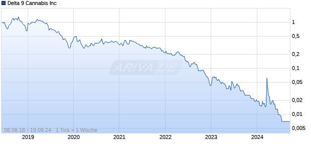 Delta 9 Cannabis Inc Chart