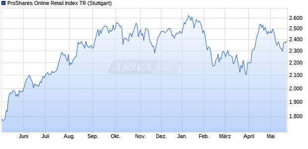 ProShares Online Retail Index TR Chart