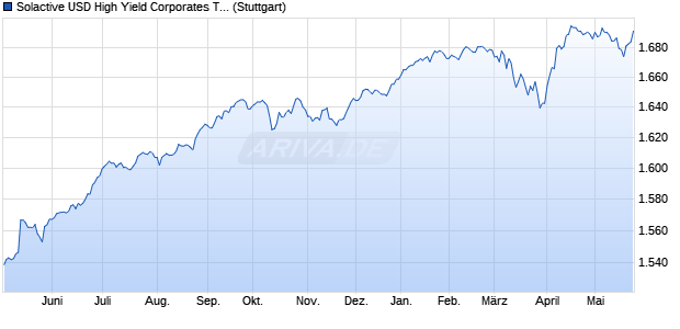 Solactive USD High Yield Corporates Total Market Hi. Chart