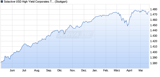 Solactive USD High Yield Corporates Total Market Lo. Chart