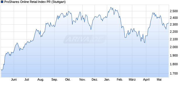 ProShares Online Retail Index PR Chart