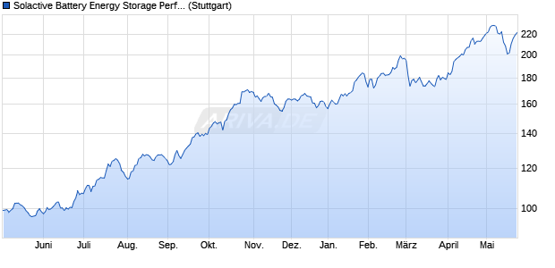 Solactive Battery Energy Storage Performance-Index Chart