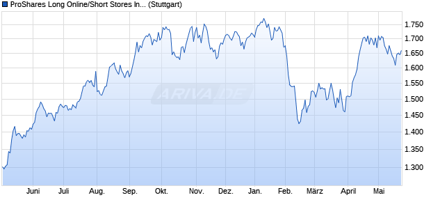ProShares Long Online/Short Stores Index TR Chart