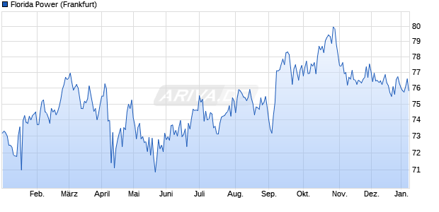 Florida Power (WKN A19SGU, ISIN US341081FP71) Chart