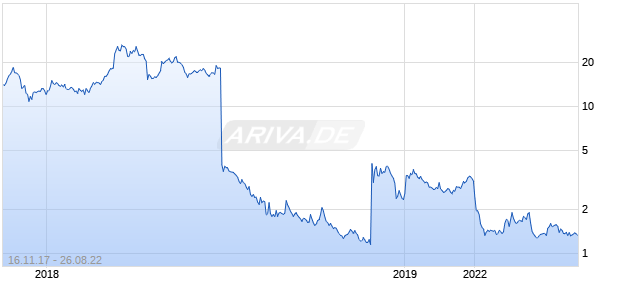 Arsanis, Inc. Chart