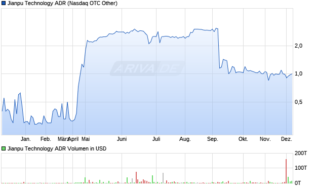 Jianpu Technology Aktie (ADR) Chart