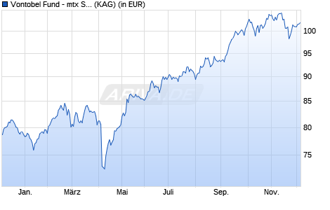 Performance des Vontobel Fund - mtx Sustainable Emerg. Mkts Leaders AHI-EURh (WKN A2H6Y8, ISIN LU1711395035)