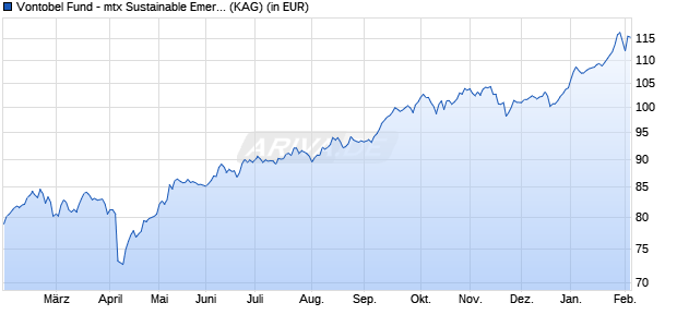 Performance des Vontobel Fund - mtx Sustainable Emerg. Mkts Leaders AHI-EURh (WKN A2H6Y8, ISIN LU1711395035)
