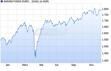 Performance des AMUNDI FUNDS EUROPEAN EQUITY DYNAMIC MULTI FACTORS - I EUR C (WKN A2H484, ISIN LU1691801051)