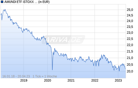 AMUNDI ETF iSTOXX Europe Multi-Factor Market Neutral UCITS E Chart