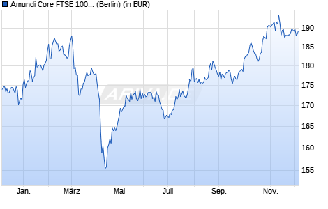 Performance des Amundi Core FTSE 100 Swap UCITS ETF USD Hedged Acc (WKN LYX0XQ, ISIN LU1650492504)