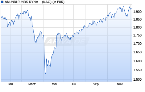 Performance des AMUNDI FUNDS DYNAMIC MULTI FACTORS GLOBAL EQUITY - I USD (C) (WKN A2H49C, ISIN LU1691801564)
