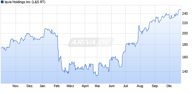 Iqvia Aktie Chart