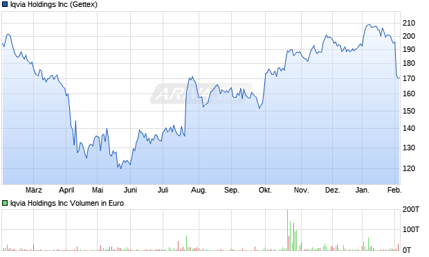 Iqvia Aktie Chart