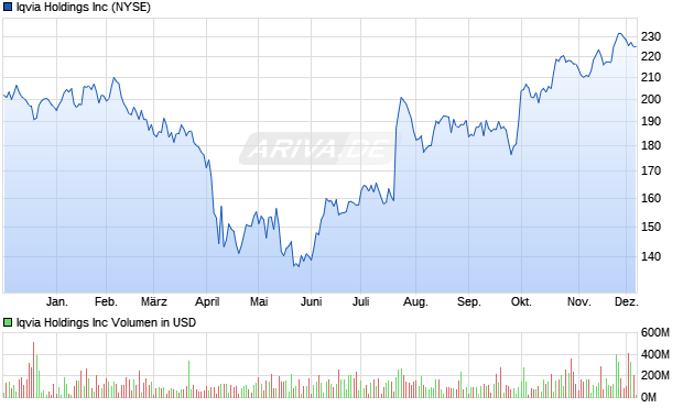 Iqvia Aktie Chart