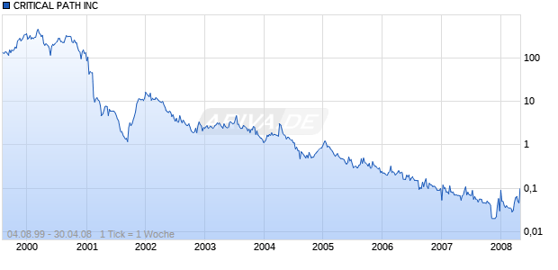 CRITICAL PATH INC Chart