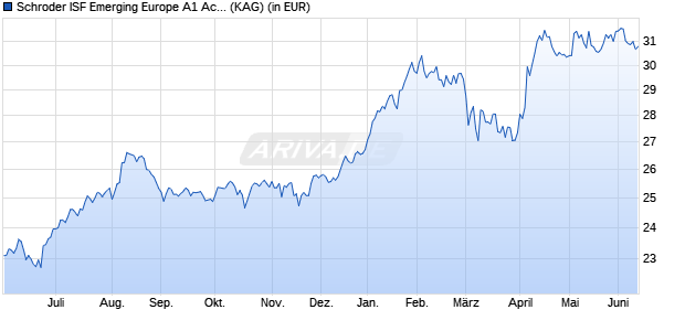 Performance des Schroder ISF Emerging Europe A1 Acc (WKN 541383, ISIN LU0133716950)