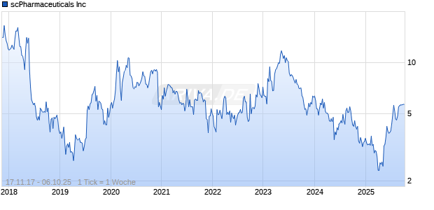 scPharmaceuticals Inc Chart