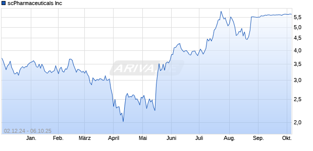scPharmaceuticals Aktie Chart
