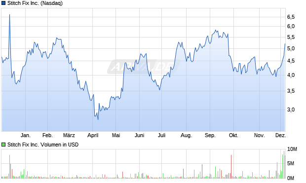 Stitch Fix Aktie Chart