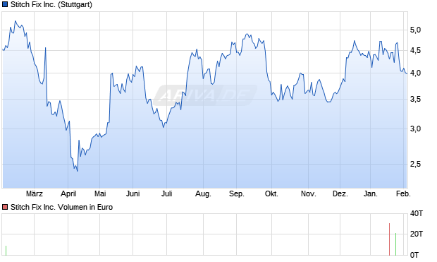 Stitch Fix Aktie Chart
