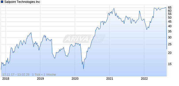 Sailpoint Technologies Inc Chart