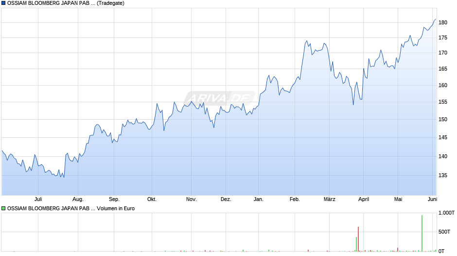 OSSIAM BLOOMBERG JAPAN PAB NR UCITS ETF 1C (EUR) Chart
