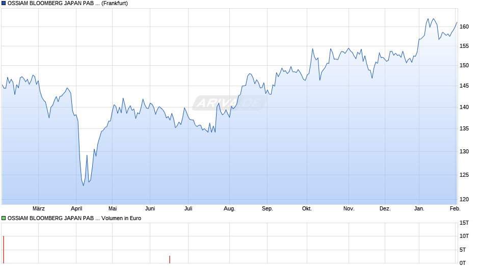 OSSIAM BLOOMBERG JAPAN PAB NR UCITS ETF 1C (EUR) Chart
