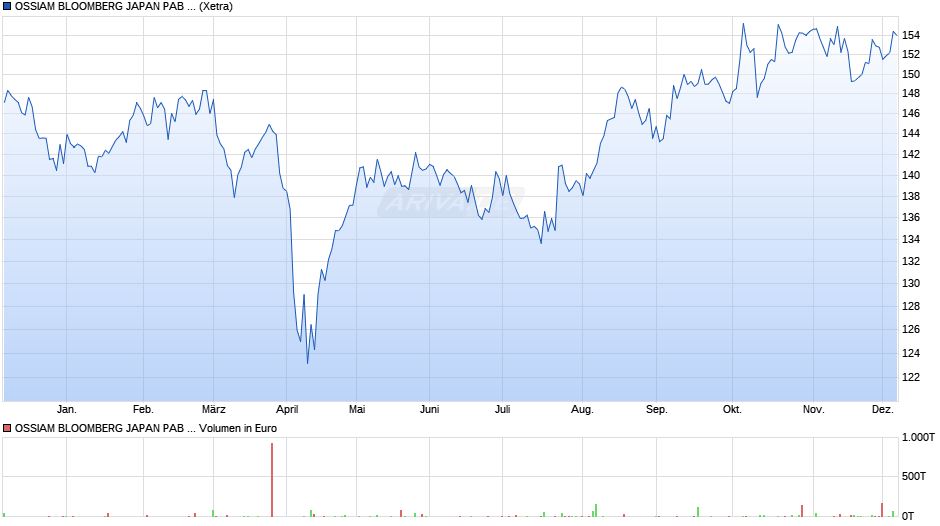 OSSIAM BLOOMBERG JAPAN PAB NR UCITS ETF 1C (EUR) Chart
