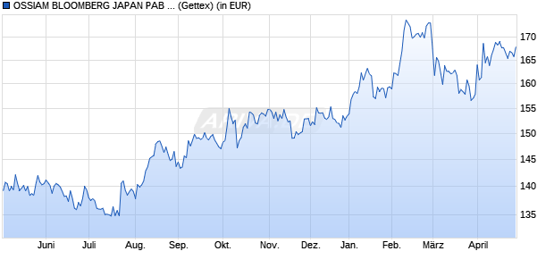 Performance des OSSIAM BLOOMBERG JAPAN PAB NR UCITS ETF 1C (EUR) (WKN A2DVG4, ISIN LU1655103643)