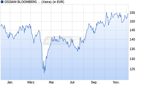 Performance des OSSIAM BLOOMBERG JAPAN PAB NR UCITS ETF 1C (EUR) (WKN A2DVG4, ISIN LU1655103643)