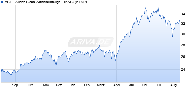 Performance des AGIF - Allianz Global Artificial Intelligence - RT - USD (WKN A2H6M6, ISIN LU1698898050)